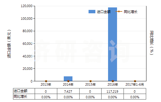 2013-2017年6月中國(guó)3,4－亞甲二氧基苯甲醛（胡椒醛）(HS29329300)進(jìn)口總額及增速統(tǒng)計(jì)